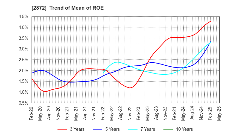 2872 SEIHYO CO.,LTD.: Trend of Mean of ROE