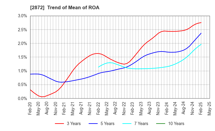 2872 SEIHYO CO.,LTD.: Trend of Mean of ROA