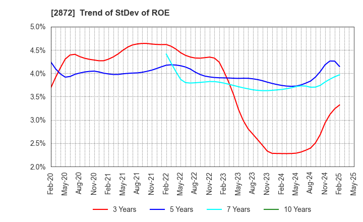 2872 SEIHYO CO.,LTD.: Trend of StDev of ROE
