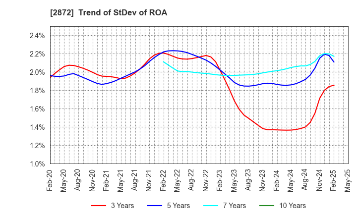 2872 SEIHYO CO.,LTD.: Trend of StDev of ROA