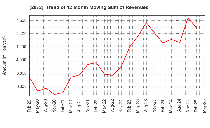 2872 SEIHYO CO.,LTD.: Trend of 12-Month Moving Sum of Revenues