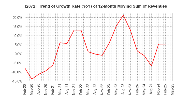 2872 SEIHYO CO.,LTD.: Trend of Growth Rate (YoY) of 12-Month Moving Sum of Revenues