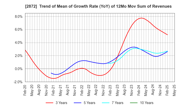 2872 SEIHYO CO.,LTD.: Trend of Mean of Growth Rate (YoY) of 12Mo Mov Sum of Revenues