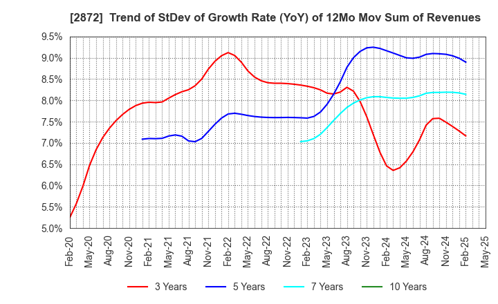 2872 SEIHYO CO.,LTD.: Trend of StDev of Growth Rate (YoY) of 12Mo Mov Sum of Revenues