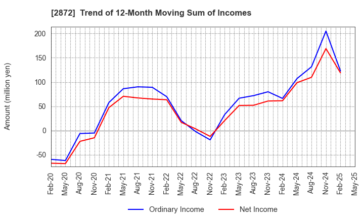 2872 SEIHYO CO.,LTD.: Trend of 12-Month Moving Sum of Incomes