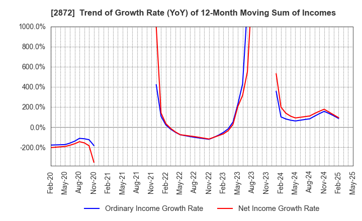 2872 SEIHYO CO.,LTD.: Trend of Growth Rate (YoY) of 12-Month Moving Sum of Incomes