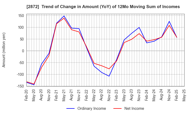 2872 SEIHYO CO.,LTD.: Trend of Change in Amount (YoY) of 12Mo Moving Sum of Incomes