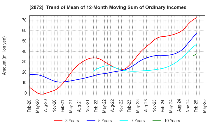 2872 SEIHYO CO.,LTD.: Trend of Mean of 12-Month Moving Sum of Ordinary Incomes