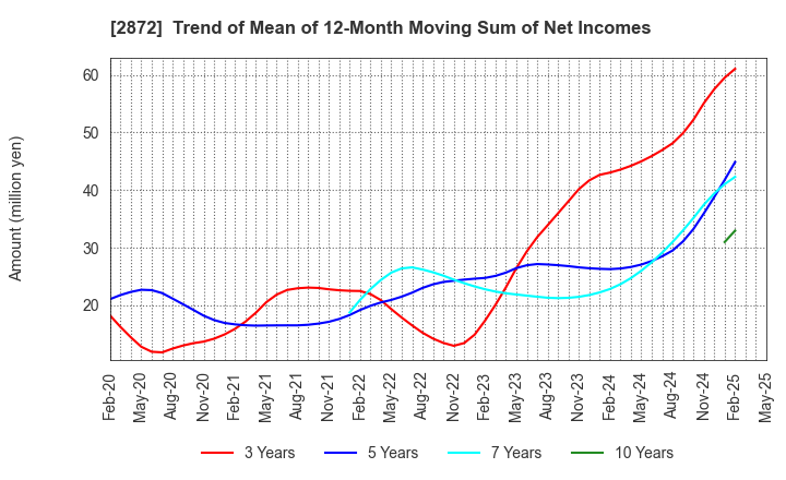 2872 SEIHYO CO.,LTD.: Trend of Mean of 12-Month Moving Sum of Net Incomes