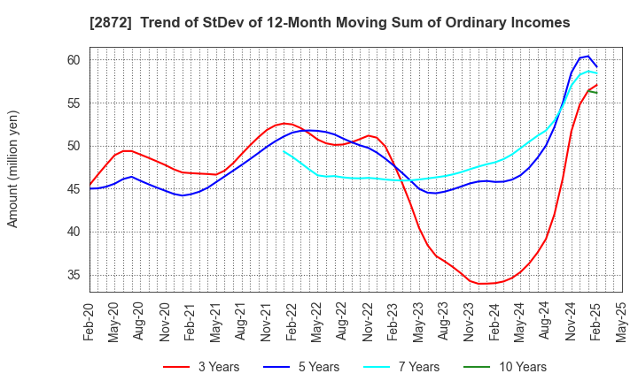 2872 SEIHYO CO.,LTD.: Trend of StDev of 12-Month Moving Sum of Ordinary Incomes