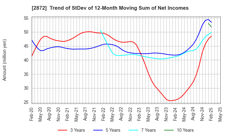 2872 SEIHYO CO.,LTD.: Trend of StDev of 12-Month Moving Sum of Net Incomes