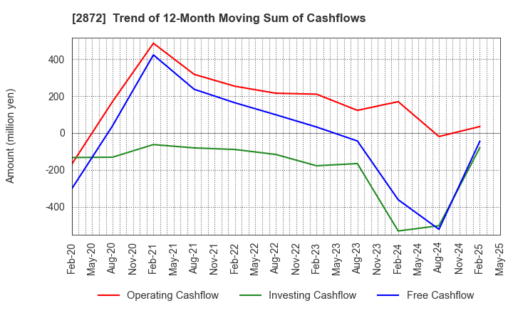 2872 SEIHYO CO.,LTD.: Trend of 12-Month Moving Sum of Cashflows