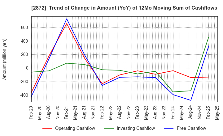 2872 SEIHYO CO.,LTD.: Trend of Change in Amount (YoY) of 12Mo Moving Sum of Cashflows