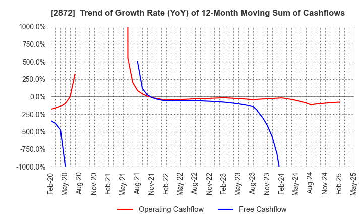 2872 SEIHYO CO.,LTD.: Trend of Growth Rate (YoY) of 12-Month Moving Sum of Cashflows