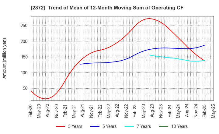 2872 SEIHYO CO.,LTD.: Trend of Mean of 12-Month Moving Sum of Operating CF
