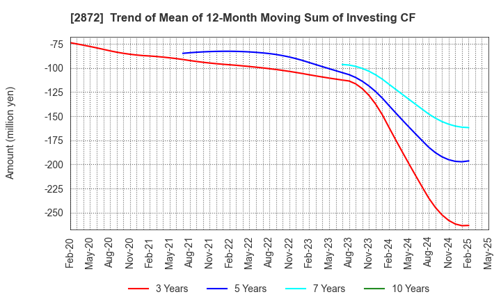 2872 SEIHYO CO.,LTD.: Trend of Mean of 12-Month Moving Sum of Investing CF