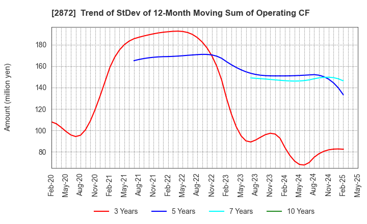 2872 SEIHYO CO.,LTD.: Trend of StDev of 12-Month Moving Sum of Operating CF