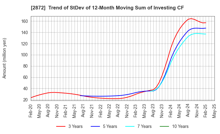 2872 SEIHYO CO.,LTD.: Trend of StDev of 12-Month Moving Sum of Investing CF