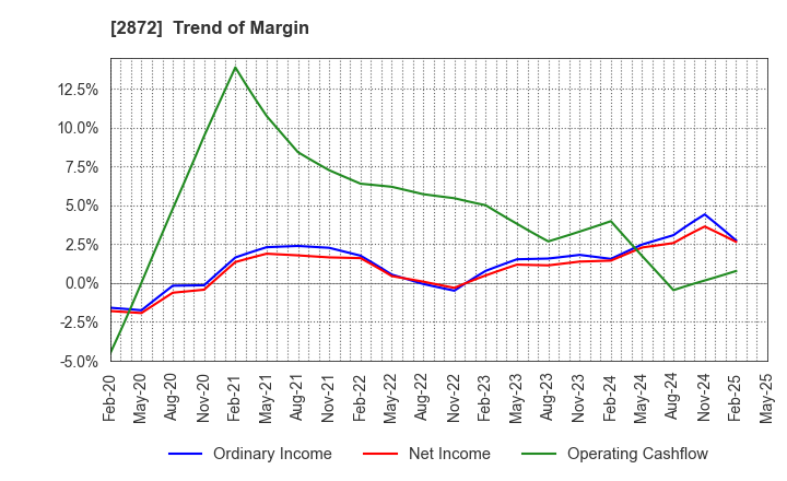 2872 SEIHYO CO.,LTD.: Trend of Margin