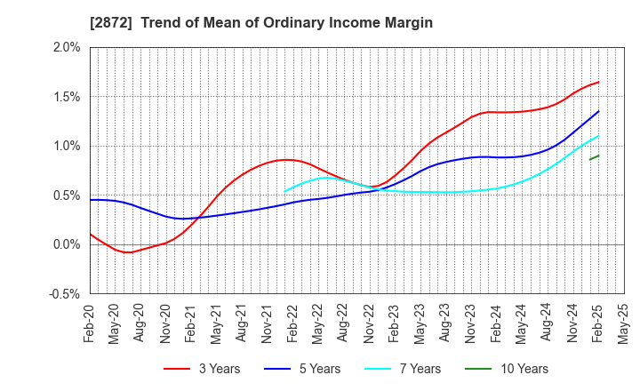 2872 SEIHYO CO.,LTD.: Trend of Mean of Ordinary Income Margin