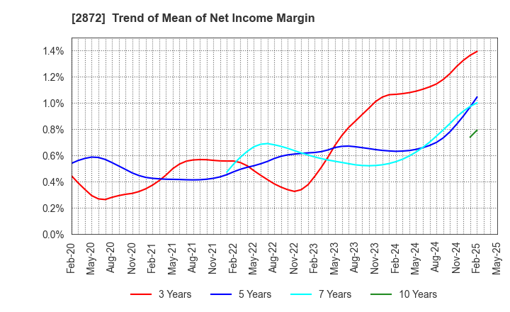 2872 SEIHYO CO.,LTD.: Trend of Mean of Net Income Margin