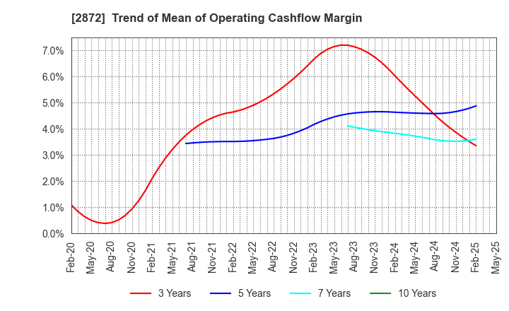 2872 SEIHYO CO.,LTD.: Trend of Mean of Operating Cashflow Margin