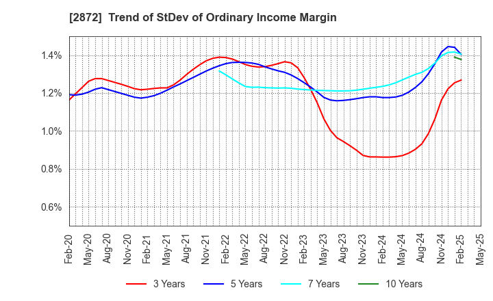 2872 SEIHYO CO.,LTD.: Trend of StDev of Ordinary Income Margin