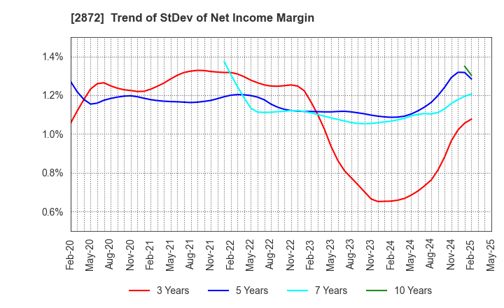 2872 SEIHYO CO.,LTD.: Trend of StDev of Net Income Margin