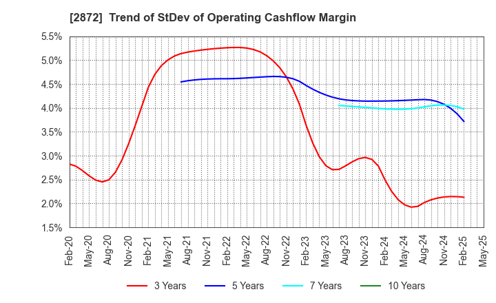 2872 SEIHYO CO.,LTD.: Trend of StDev of Operating Cashflow Margin