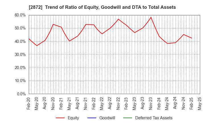 2872 SEIHYO CO.,LTD.: Trend of Ratio of Equity, Goodwill and DTA to Total Assets