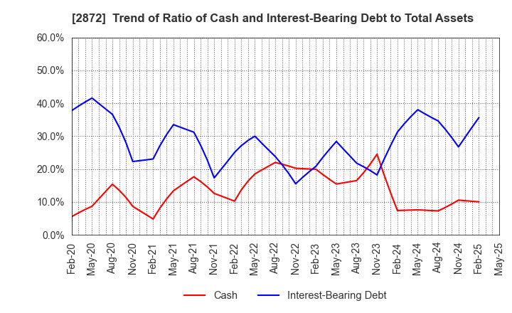 2872 SEIHYO CO.,LTD.: Trend of Ratio of Cash and Interest-Bearing Debt to Total Assets