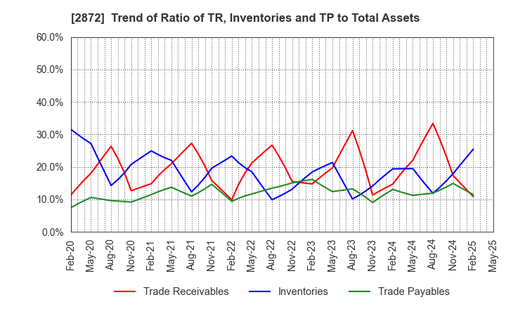 2872 SEIHYO CO.,LTD.: Trend of Ratio of TR, Inventories and TP to Total Assets