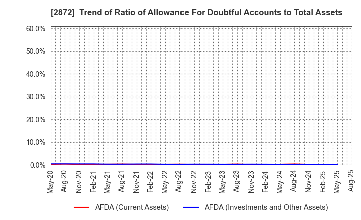 2872 SEIHYO CO.,LTD.: Trend of Ratio of Allowance For Doubtful Accounts to Total Assets