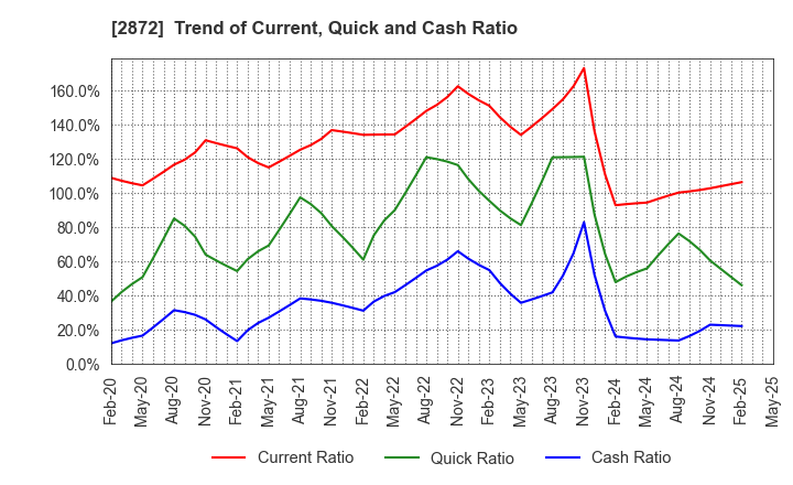 2872 SEIHYO CO.,LTD.: Trend of Current, Quick and Cash Ratio