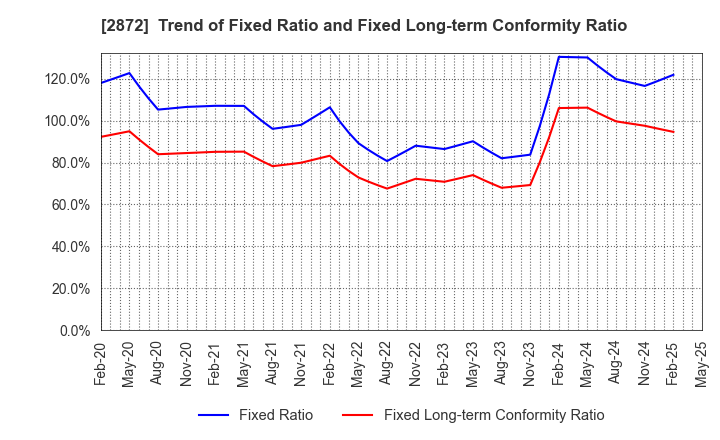 2872 SEIHYO CO.,LTD.: Trend of Fixed Ratio and Fixed Long-term Conformity Ratio