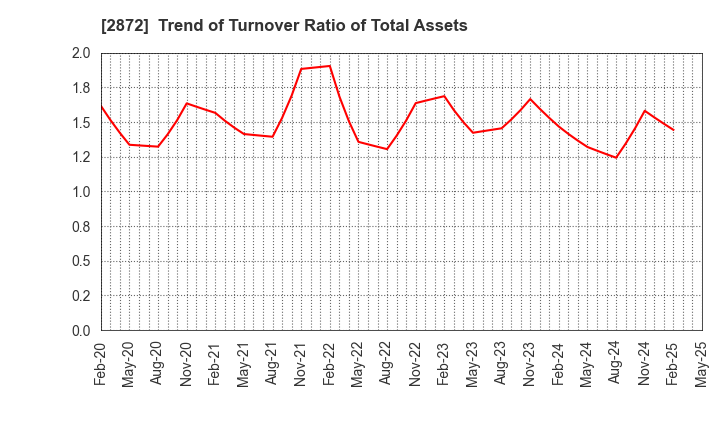 2872 SEIHYO CO.,LTD.: Trend of Turnover Ratio of Total Assets
