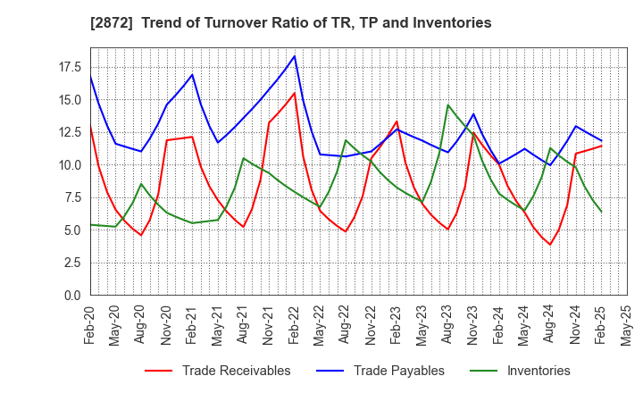 2872 SEIHYO CO.,LTD.: Trend of Turnover Ratio of TR, TP and Inventories