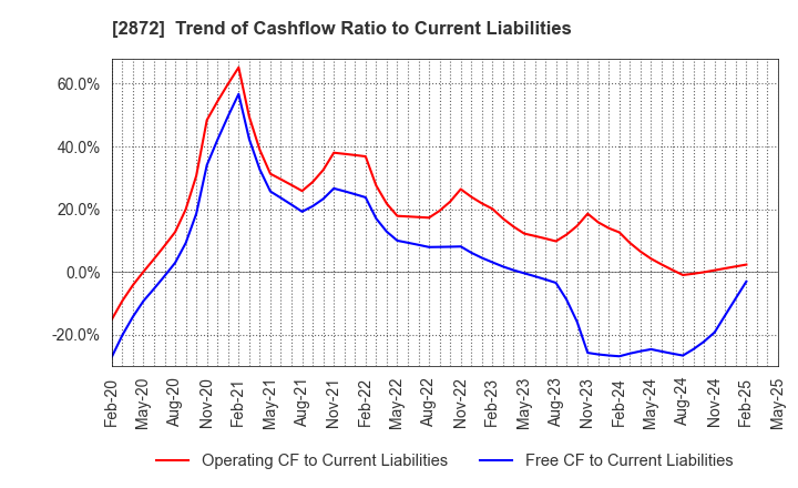 2872 SEIHYO CO.,LTD.: Trend of Cashflow Ratio to Current Liabilities