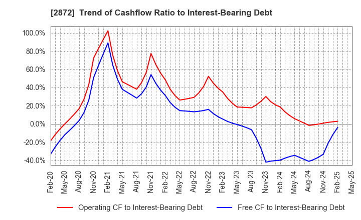 2872 SEIHYO CO.,LTD.: Trend of Cashflow Ratio to Interest-Bearing Debt