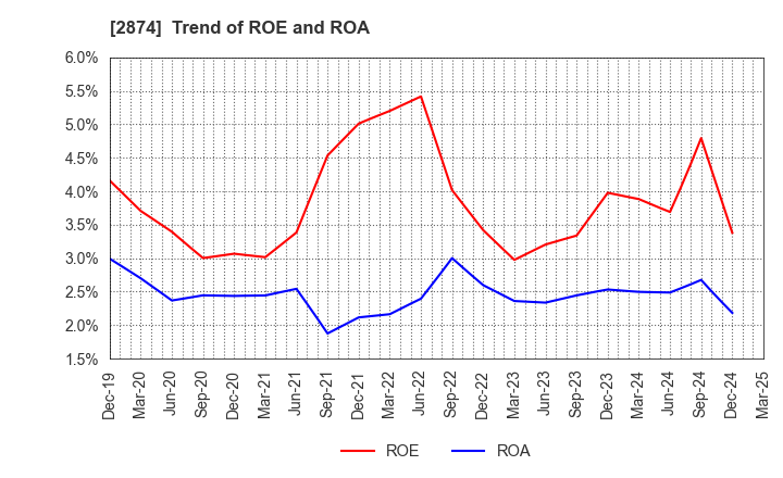 2874 YOKOREI CO.,LTD.: Trend of ROE and ROA