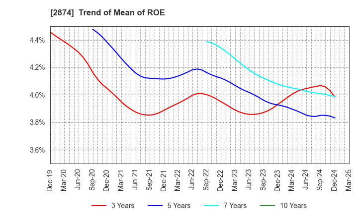 2874 YOKOREI CO.,LTD.: Trend of Mean of ROE
