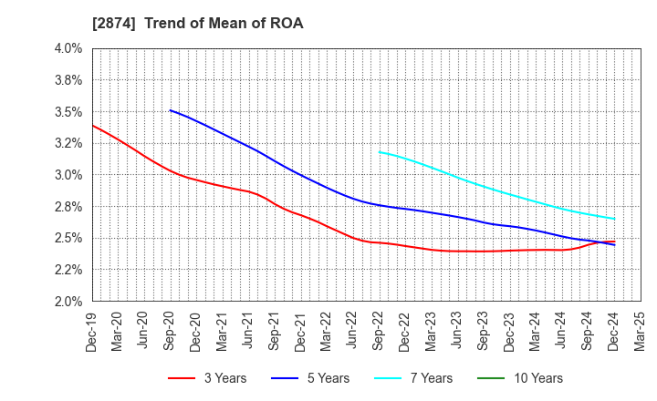 2874 YOKOREI CO.,LTD.: Trend of Mean of ROA