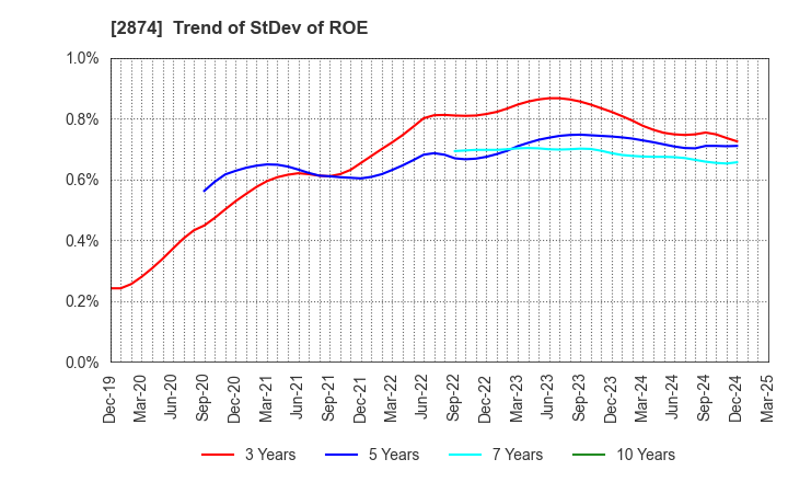 2874 YOKOREI CO.,LTD.: Trend of StDev of ROE