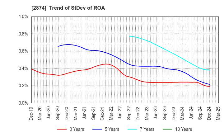 2874 YOKOREI CO.,LTD.: Trend of StDev of ROA