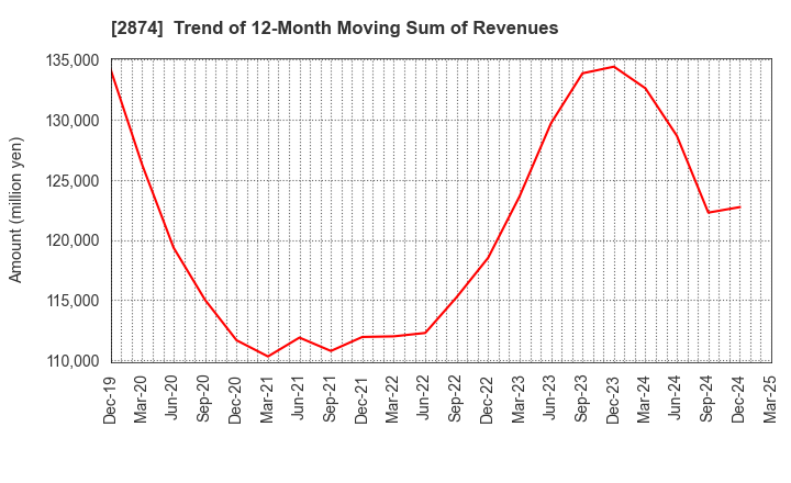 2874 YOKOREI CO.,LTD.: Trend of 12-Month Moving Sum of Revenues