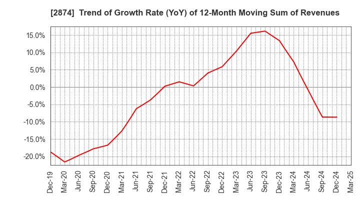 2874 YOKOREI CO.,LTD.: Trend of Growth Rate (YoY) of 12-Month Moving Sum of Revenues