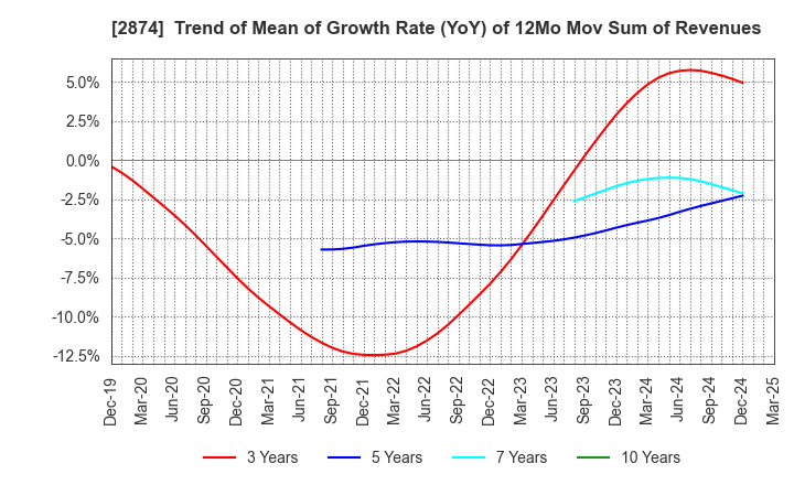 2874 YOKOREI CO.,LTD.: Trend of Mean of Growth Rate (YoY) of 12Mo Mov Sum of Revenues