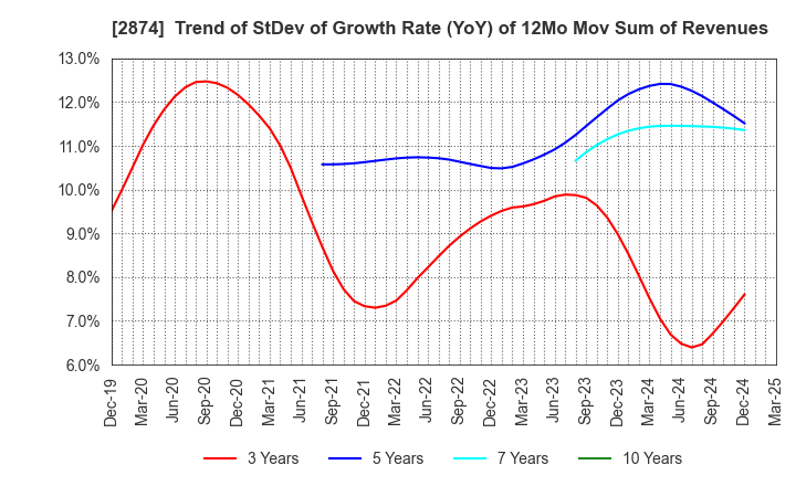 2874 YOKOREI CO.,LTD.: Trend of StDev of Growth Rate (YoY) of 12Mo Mov Sum of Revenues