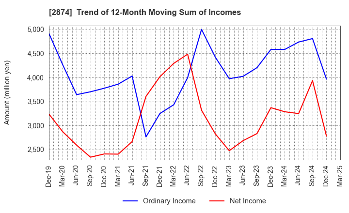 2874 YOKOREI CO.,LTD.: Trend of 12-Month Moving Sum of Incomes