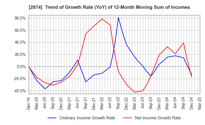 2874 YOKOREI CO.,LTD.: Trend of Growth Rate (YoY) of 12-Month Moving Sum of Incomes